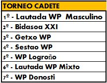 Campeonatos Ciudad de Vitoria-Gasteiz 2017